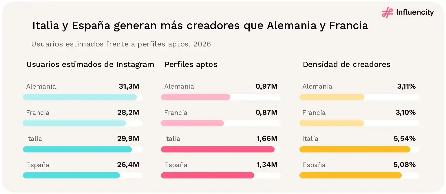 Barras de Alemania, Francia, Italia y España: Italia y España tienen audiencias estimadas similares o menores, pero más perfiles aptos, con densidades del 5,54% y el 5,08%.