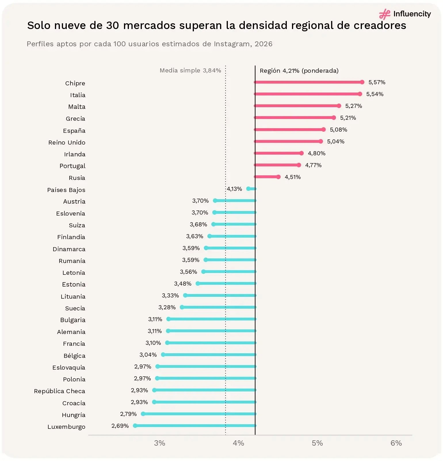 Gráfico de piruleta (lollipop) con la densidad de creadores de Instagram de 30 mercados europeos frente a la referencia regional ponderada del 4,21%; nueve mercados la superan.