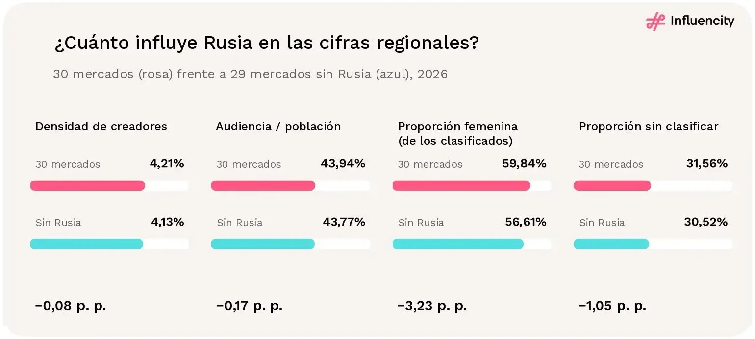 Barras emparejadas con y sin Rusia: densidad 4,21% frente a 4,13%, ratio de audiencia 43,94% frente a 43,77%, proporción femenina de los clasificados 59,84% frente a 56,61% y proporción sin clasificar 31,56% frente a 30,52%.