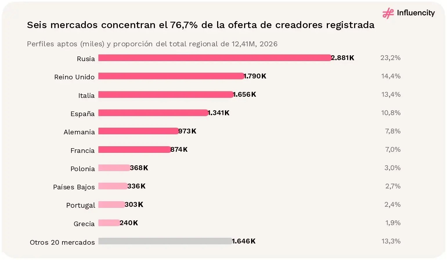 Rusia, Reino Unido e Italia encabezan el número de perfiles aptos de Instagram entre los 30 mercados europeos en 2026; los otros 20 mercados suman en conjunto 1,65 millones.