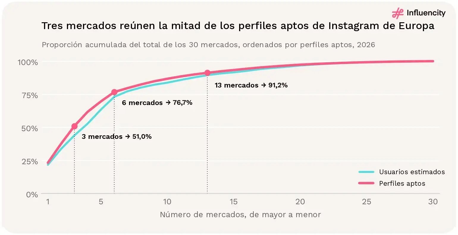 Tres mercados reúnen la mitad de los perfiles aptos de Instagram de Europa; se necesitan 13 para superar el 90%. Proporciones acumuladas, mercados ordenados por perfiles aptos. Fuente: [1].