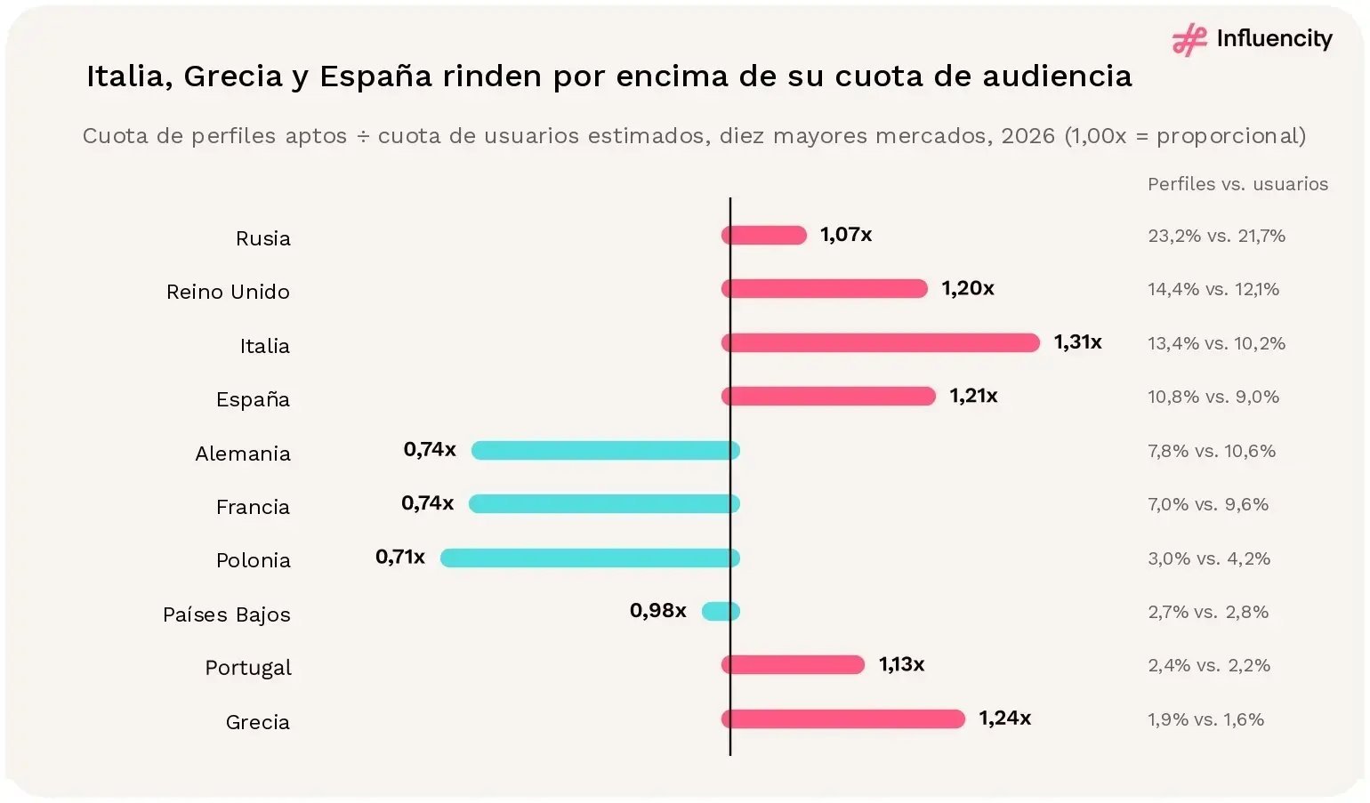 Italia, Grecia y España rinden por encima de su cuota de audiencia. Cuota de perfiles aptos ÷ cuota de usuarios estimados, diez mayores mercados. Fuente: [1].