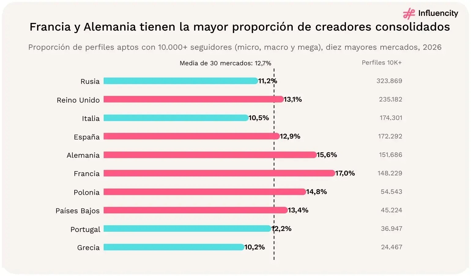 Francia y Alemania tienen la mayor proporción de creadores consolidados. Proporción de perfiles aptos con 10.000 seguidores o más, diez mayores mercados. Fuente: [1].