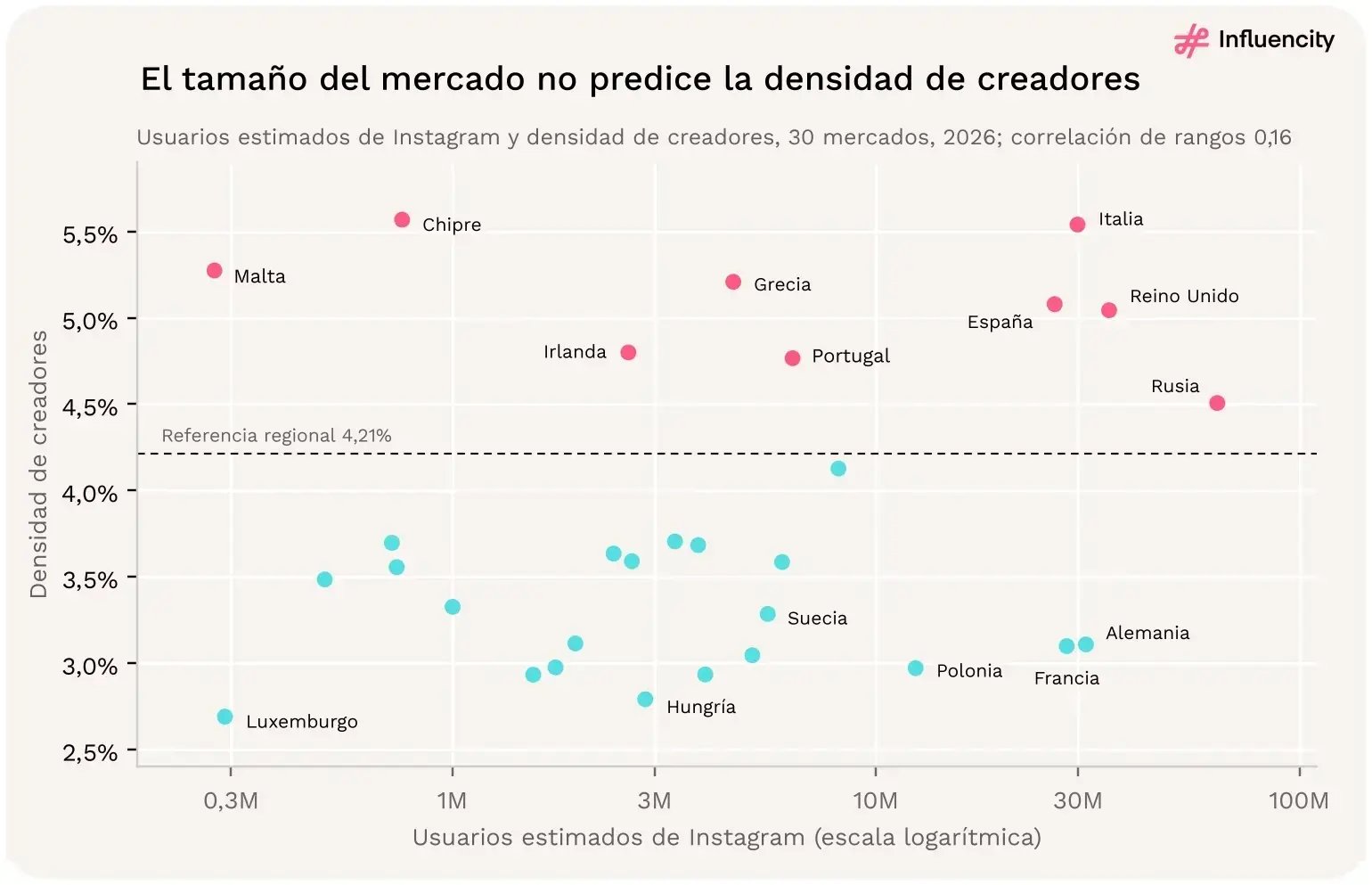 Gráfico de dispersión de 30 mercados europeos: usuarios estimados de Instagram (escala logarítmica) frente a densidad de creadores, con una correlación de rangos de 0,16. Chipre (5,57%) e Italia (5,54%) registran la mayor densidad, Luxemburgo (2,69%) la más baja y la referencia regional es del 4,21%.