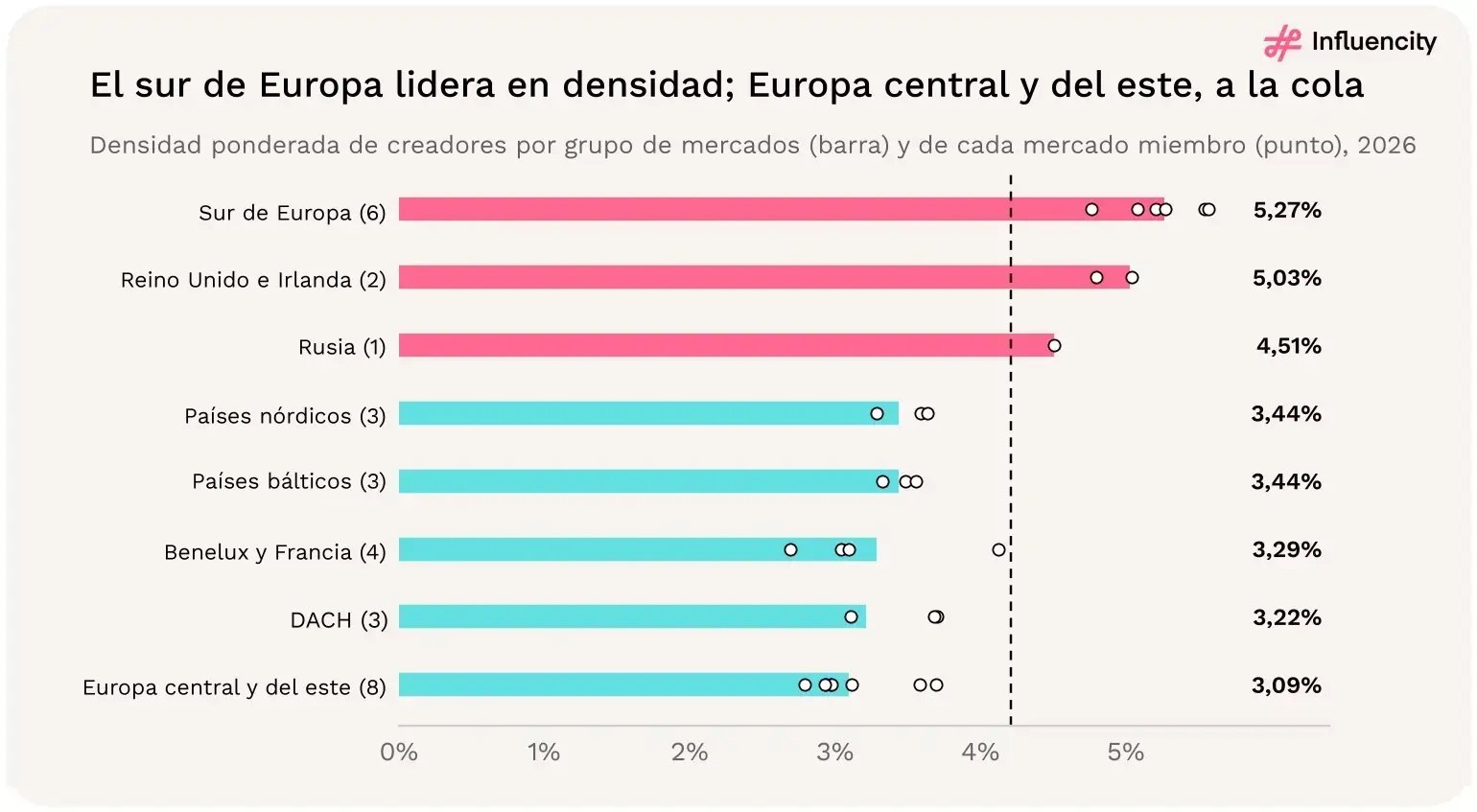 El sur de Europa lidera en densidad de creadores; Europa central y del este, a la cola. Densidad ponderada por grupo de mercados, con cada mercado miembro representado como un punto. Fuente: [1].
