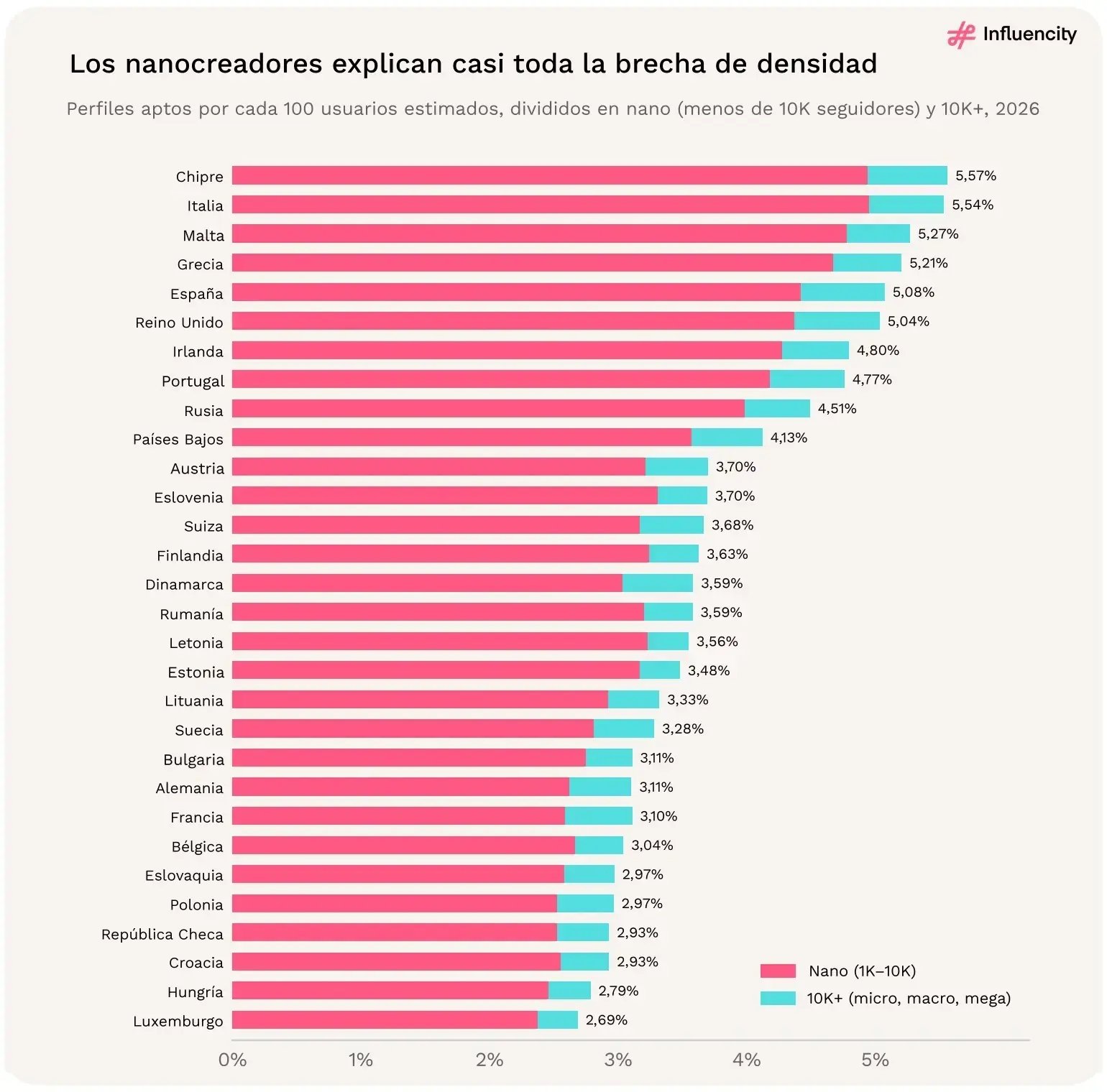 Los nanocreadores explican casi toda la brecha de densidad. Perfiles aptos por cada 100 usuarios estimados, divididos en perfiles nano y 10K+. Fuente: [1].