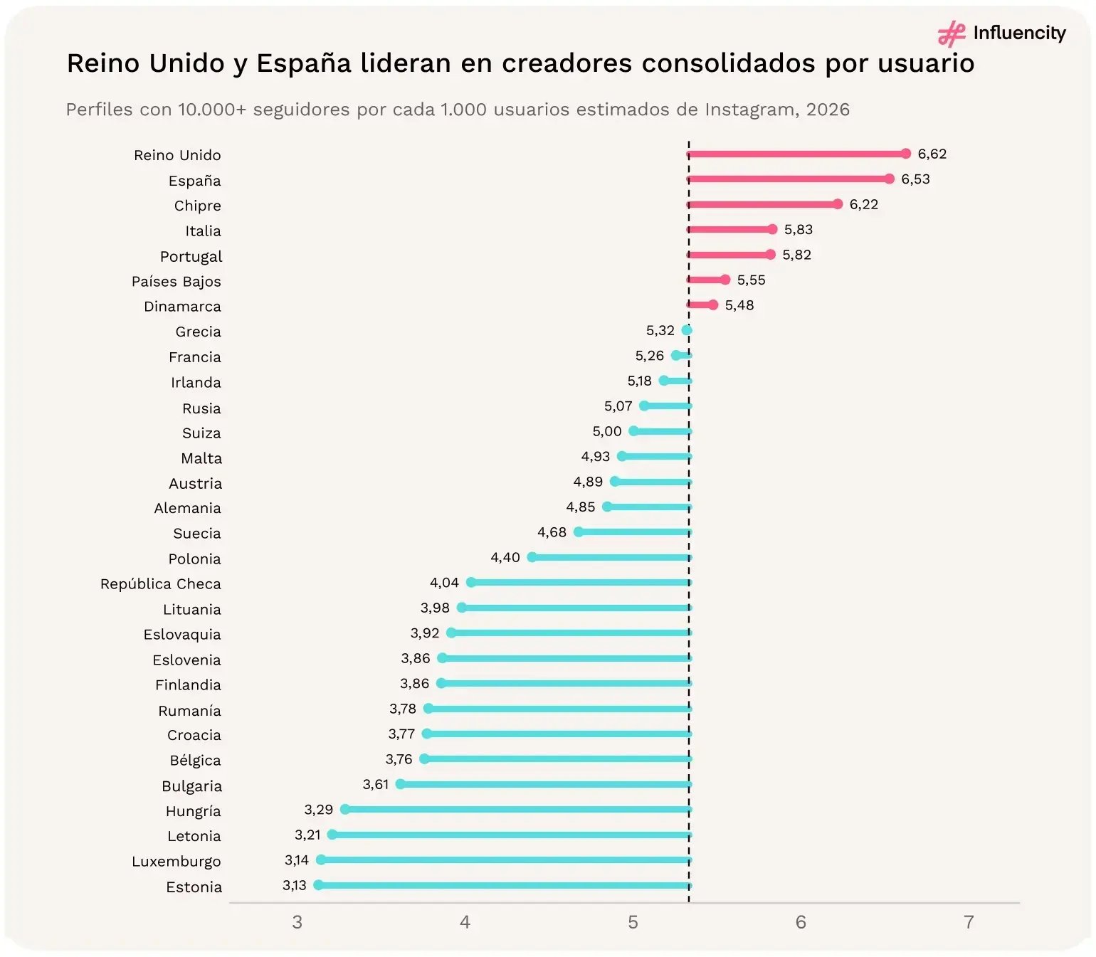 Reino Unido y España lideran en creadores consolidados por usuario. Perfiles con 10.000 seguidores o más por cada 1.000 usuarios estimados. Fuente: [1].