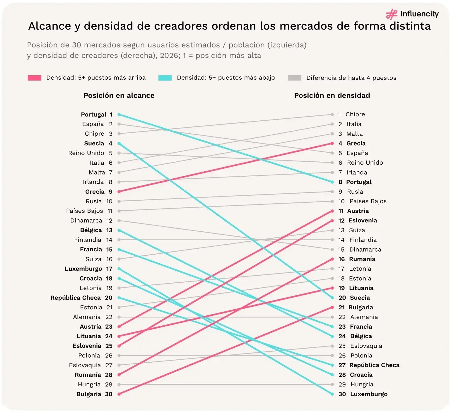 Gráfico de pendientes de 30 mercados europeos que compara su posición en usuarios estimados de Instagram sobre la población (alcance) con su posición en densidad de creadores. Portugal ocupa el primer puesto en alcance y el octavo en densidad; Chipre e Italia encabezan la densidad; Suecia es cuarta en alcance pero vigésima en densidad.