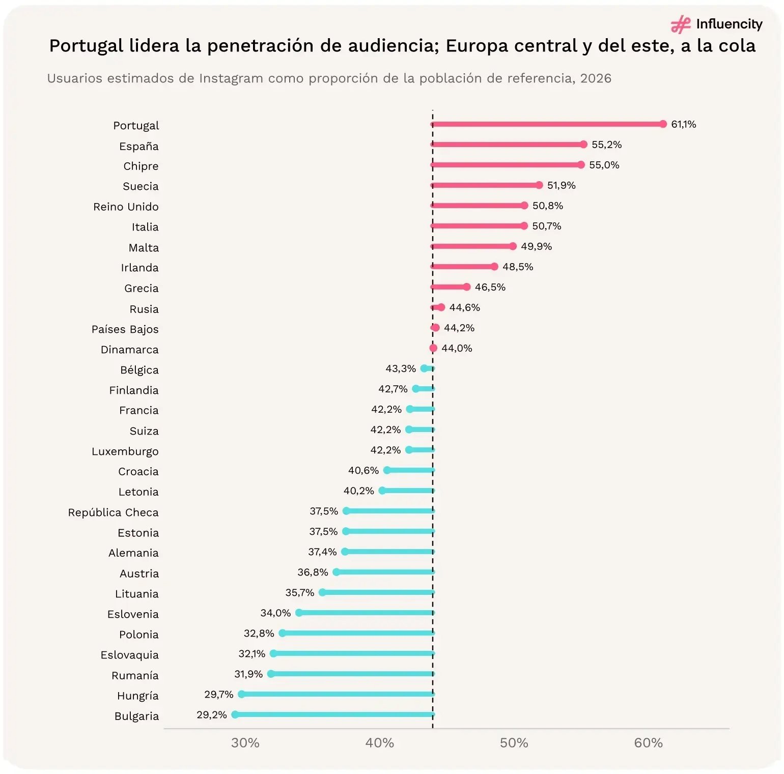 Portugal lidera la penetración de audiencia; Europa central y del este, a la cola. Usuarios estimados de Instagram como proporción de la población de referencia, 30 mercados. Fuente: [1].