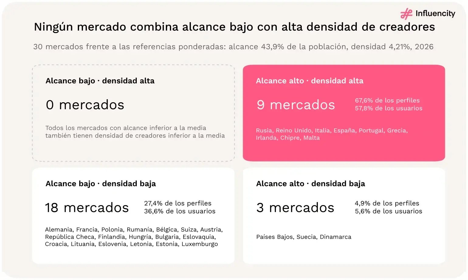 Ningún mercado combina alcance bajo con alta densidad de creadores. 30 mercados clasificados según las referencias ponderadas de alcance y densidad. Fuente: [1].