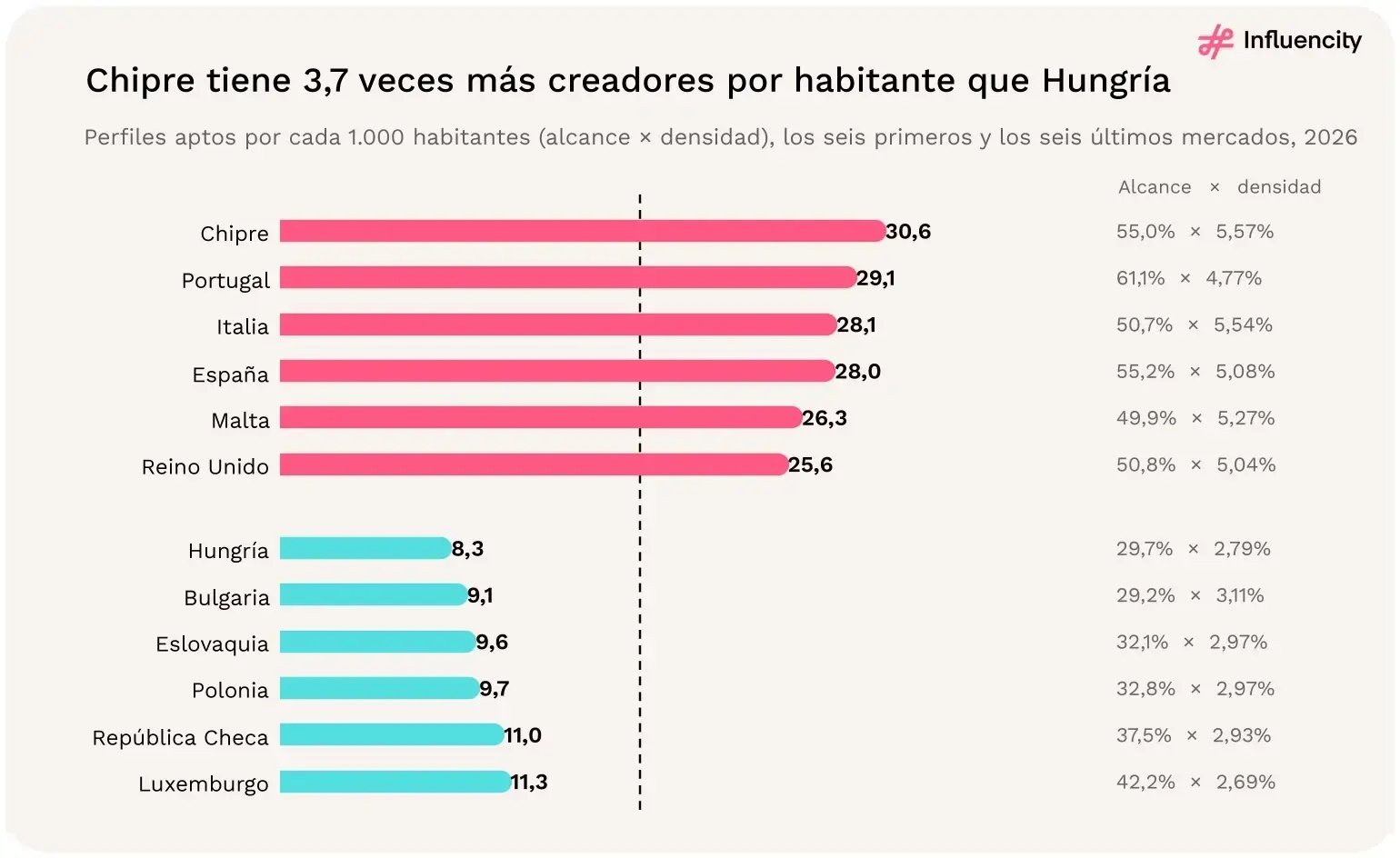 Chipre tiene 3,7 veces más creadores por habitante que Hungría. Perfiles aptos por cada 1.000 habitantes, los seis mercados con los valores más altos y los seis con los más bajos, con el alcance y la densidad de cada uno. Fuente: [1].