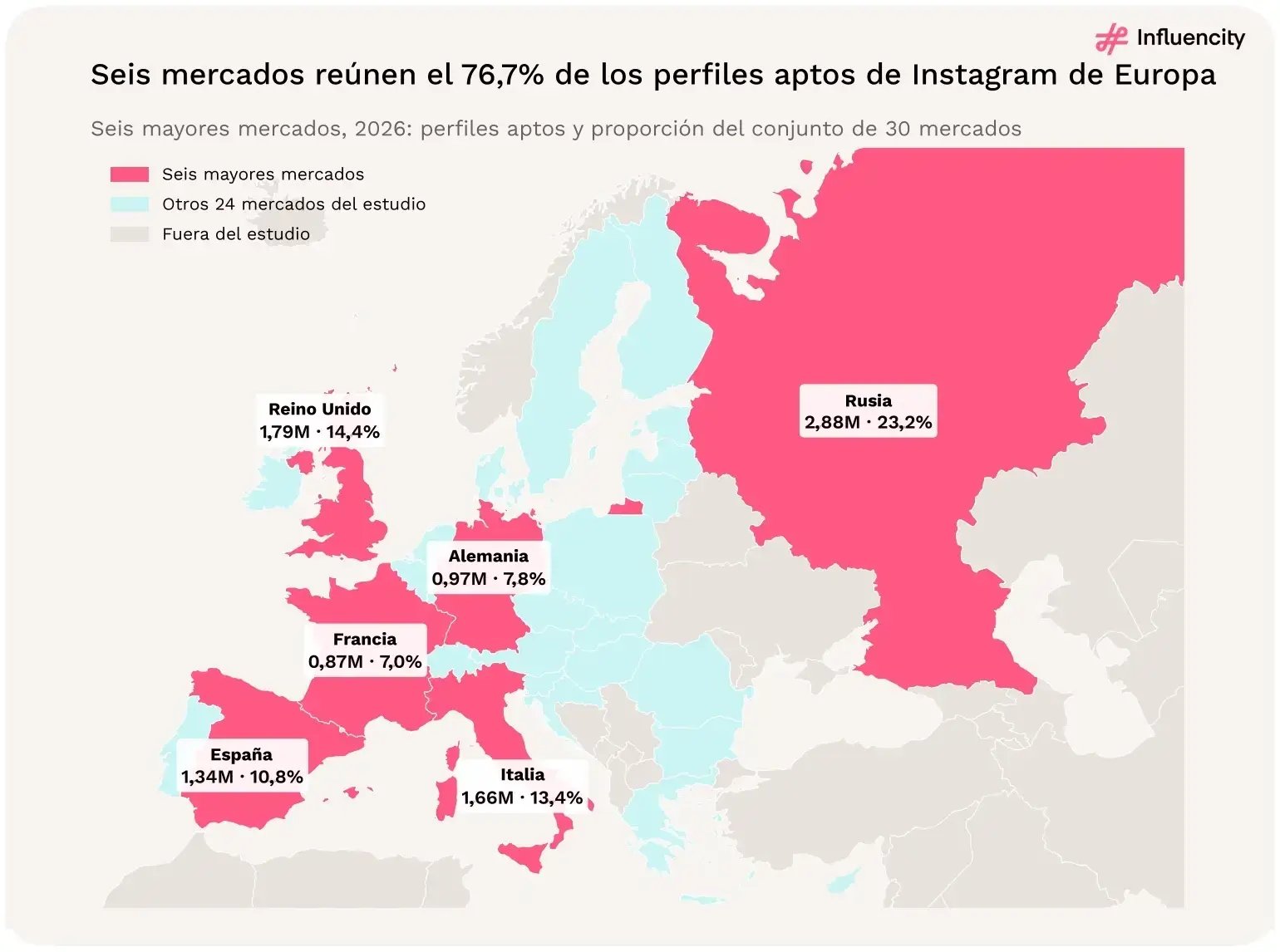 Mapa de los 30 mercados europeos del estudio que destaca Rusia, Reino Unido, Italia, España, Alemania y Francia, que en conjunto reúnen el 76,7% de los 12,41 millones de perfiles aptos de creadores de Instagram del dataset 2026 de Influencity.