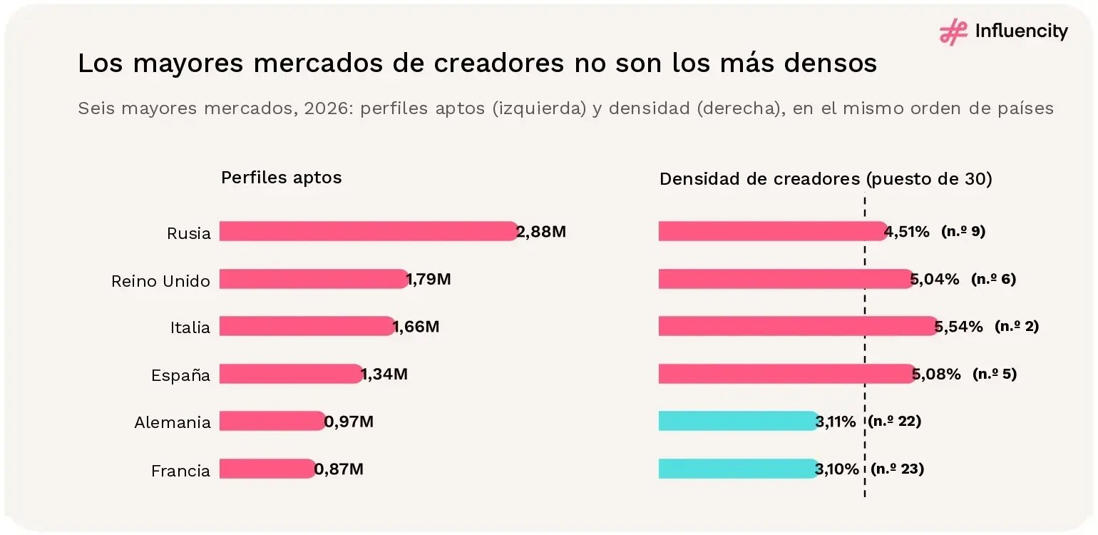 Dos gráficos de barras para Rusia, Reino Unido, Italia, España, Alemania y Francia en 2026: Rusia tiene el mayor número de perfiles aptos de Instagram (2,88 millones), pero Italia registra la mayor densidad de creadores de los seis, con un 5,54%, mientras que Alemania (3,11%) y Francia (3,10%) se sitúan por debajo de la referencia del 4,21%.