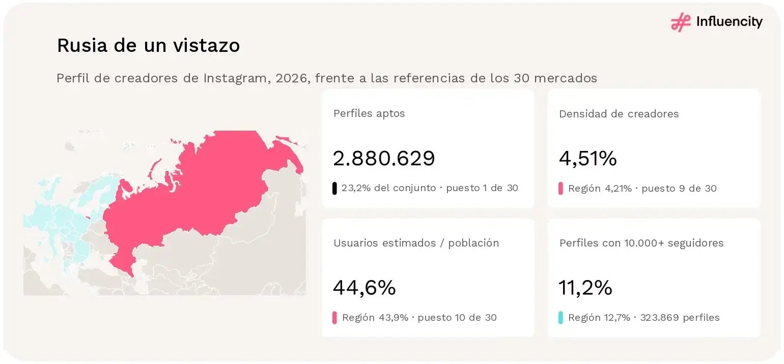 Mapa de Rusia con cuatro estadísticas de 2026: 2.880.629 perfiles aptos de Instagram (23,2% del conjunto de los 30 mercados, puesto 1 de 30), densidad de creadores del 4,51% (puesto 9), usuarios estimados equivalentes al 44,6% de la población de referencia (puesto 10) y un 11,2% de perfiles con 10.000 o más seguidores.