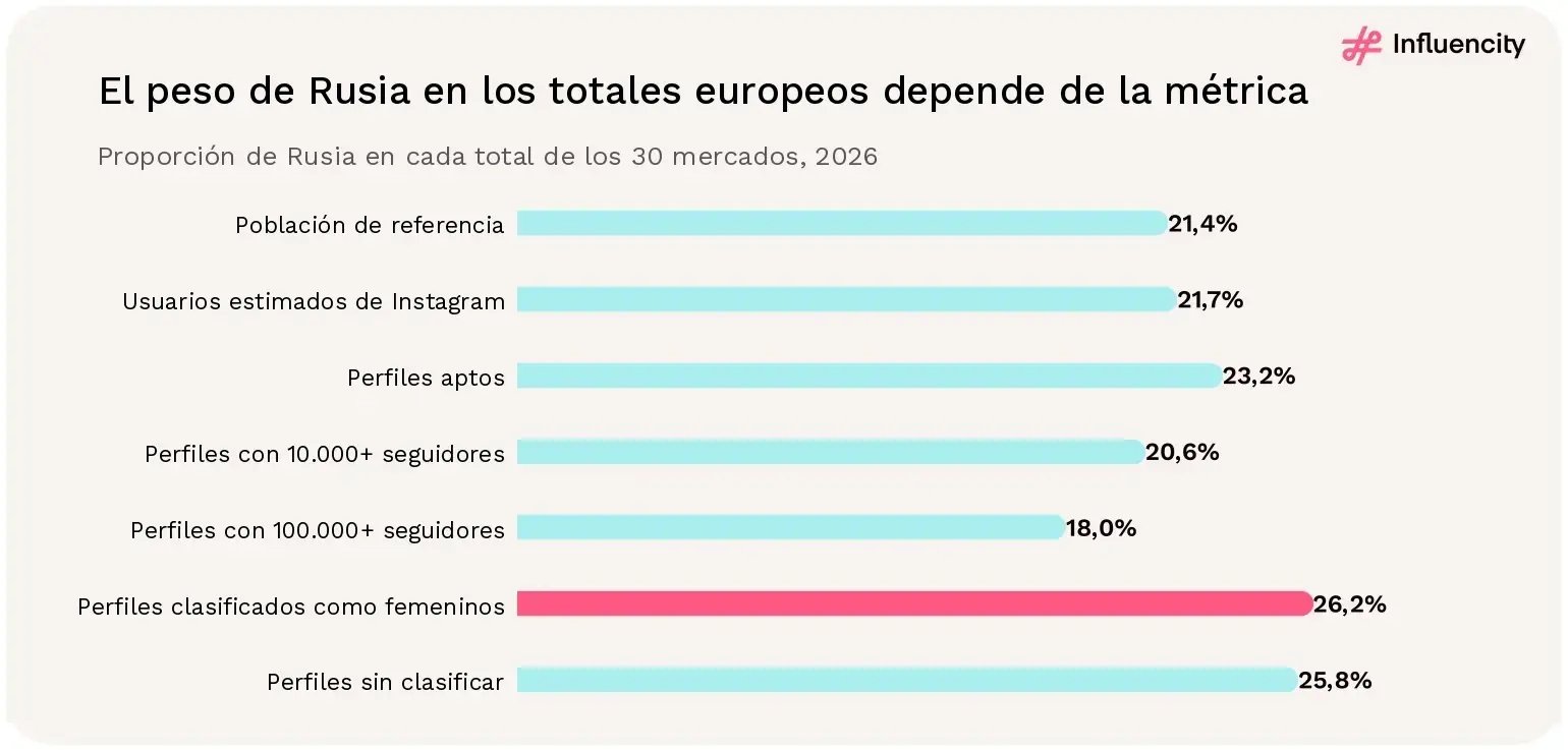Proporción de Rusia en cada total de los 30 mercados en 2026: 21,4% de la población de referencia, 21,7% de los usuarios estimados de Instagram, 23,2% de los perfiles aptos, 20,6% de los perfiles con 10.000 o más seguidores, 18,0% de los perfiles con 100.000 o más seguidores, 26,2% de los perfiles clasificados como femeninos y 25,8% de los perfiles sin clasificar.