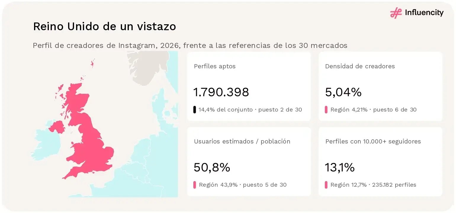 Mapa del Reino Unido con cuatro estadísticas de 2026: 1.790.398 perfiles aptos de Instagram (14,4% del conjunto, puesto 2 de 30), densidad de creadores del 5,04% (puesto 6), usuarios estimados equivalentes al 50,8% de la población de referencia (puesto 5) y un 13,1% de perfiles con 10.000 o más seguidores.