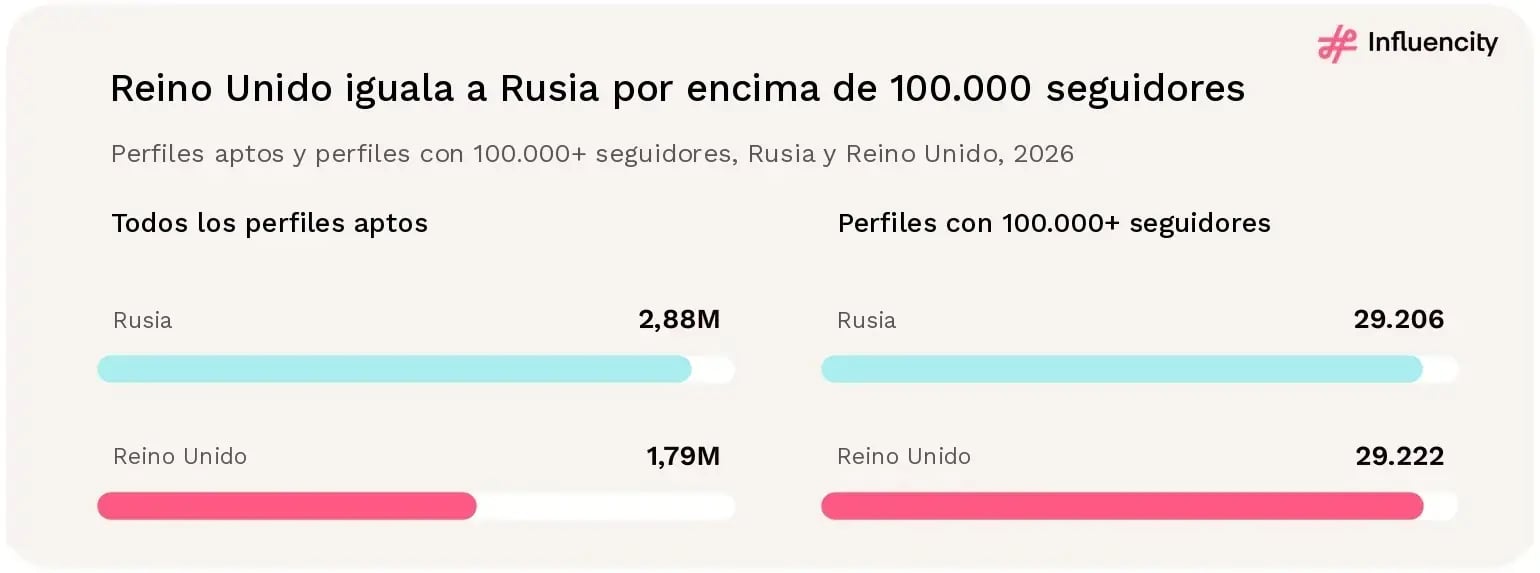 Rusia tiene 2,88 millones de perfiles aptos de Instagram y 29.206 perfiles con más de 100.000 seguidores; el Reino Unido tiene 1,79 millones de perfiles aptos y 29.222 perfiles con más de 100.000 seguidores.