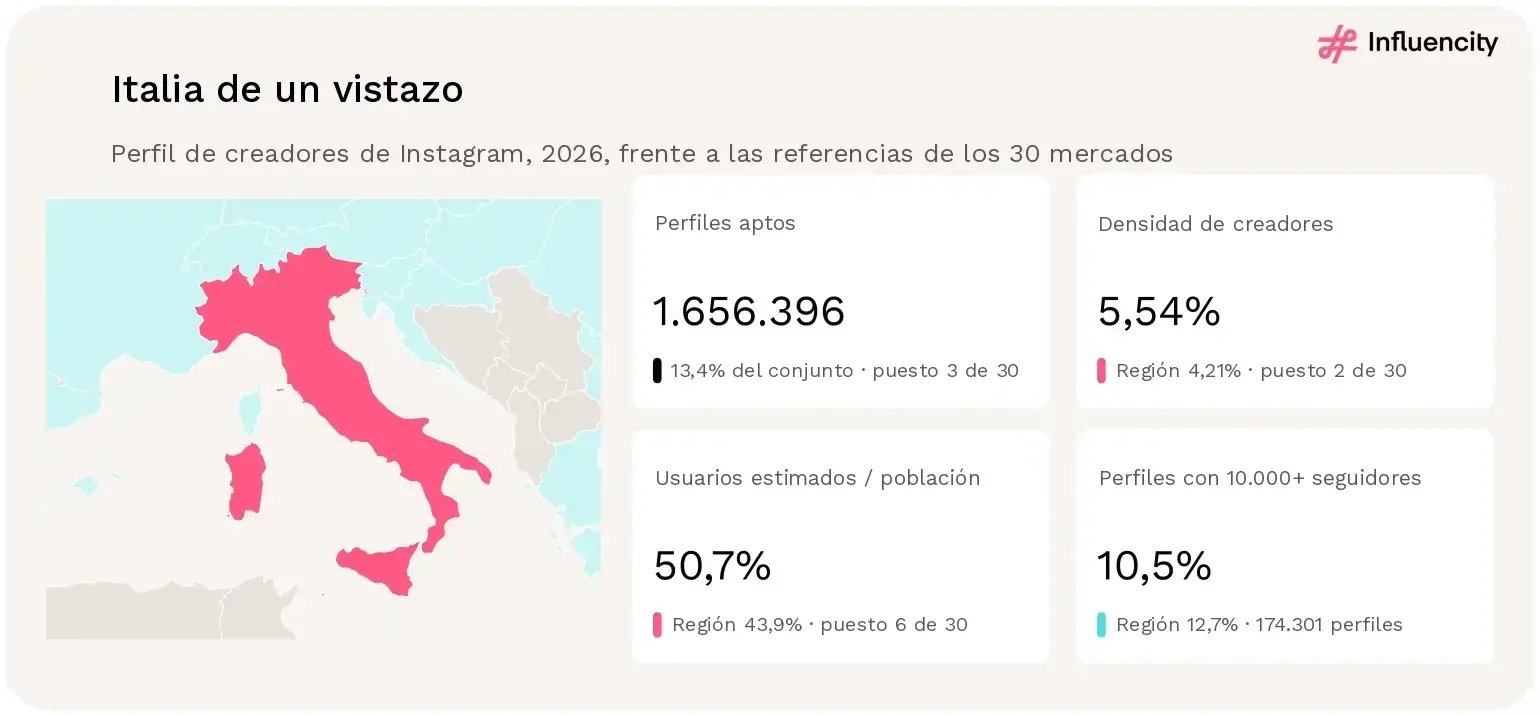 Mapa de Italia con cuatro estadísticas de 2026: 1.656.396 perfiles aptos de Instagram (13,4% del conjunto, puesto 3 de 30), densidad de creadores del 5,54% (puesto 2), usuarios estimados equivalentes al 50,7% de la población de referencia (puesto 6) y un 10,5% de perfiles con 10.000 o más seguidores.