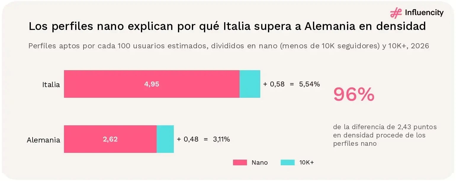 Barras apiladas de perfiles aptos por cada 100 usuarios estimados de Instagram en 2026: Italia tiene 4,95 perfiles nano y 0,58 perfiles con 10.000 o más seguidores (5,54% en total); Alemania tiene 2,62 nano y 0,48 consolidados (3,11% en total).
