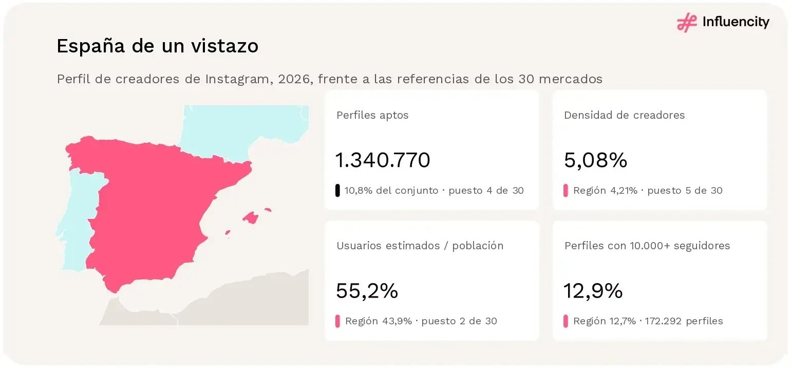 Mapa de España con cuatro estadísticas de 2026: 1.340.770 perfiles aptos de Instagram (10,8% del conjunto, puesto 4 de 30), densidad de creadores del 5,08% (puesto 5), usuarios estimados equivalentes al 55,2% de la población de referencia (puesto 2) y un 12,9% de perfiles con 10.000 o más seguidores.