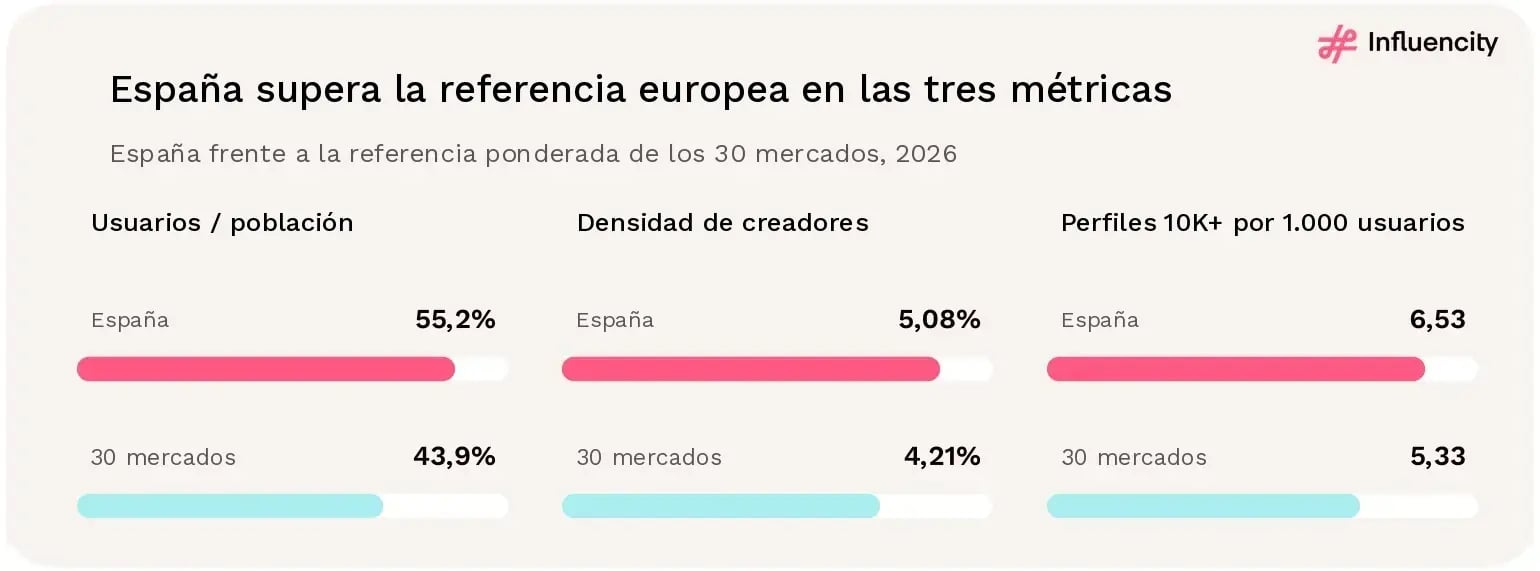 España registra una penetración estimada de la audiencia de Instagram del 55,2%, una densidad de creadores del 5,08% y 6,53 perfiles con al menos 10.000 seguidores por cada 1.000 usuarios estimados.