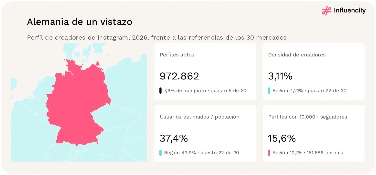 Mapa de Alemania con cuatro estadísticas de 2026: 972.862 perfiles aptos de Instagram (7,8% del conjunto, puesto 5 de 30), densidad de creadores del 3,11% (puesto 22), usuarios estimados equivalentes al 37,4% de la población de referencia (puesto 22) y un 15,6% de perfiles con 10.000 o más seguidores.