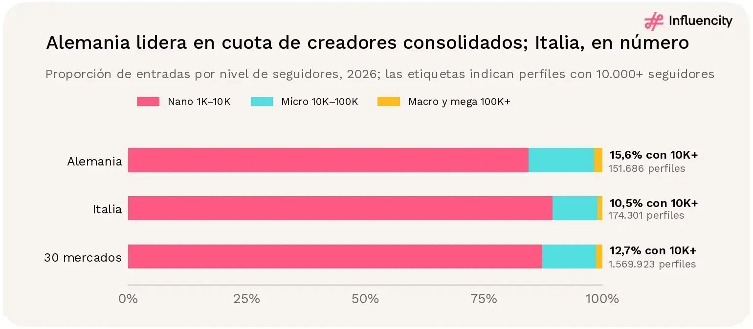 Los creadores consolidados de Alemania representan el 15,6% de los perfiles aptos, frente al 12,7% en el conjunto de la región y el 10,5% en Italia.