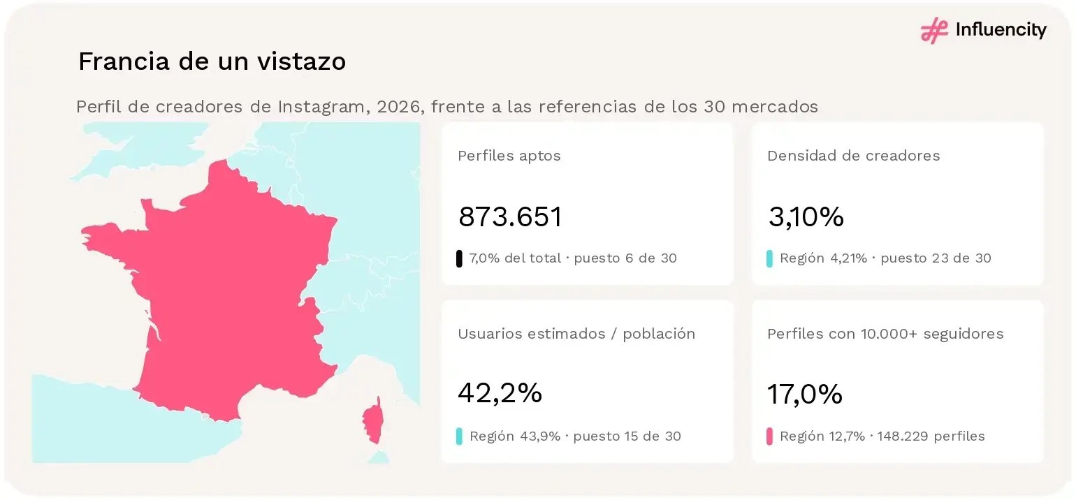 Mapa de Francia con cuatro estadísticas de 2026: 873.651 perfiles aptos de Instagram (7,0% del total, puesto 6 de 30), densidad de creadores del 3,10% (puesto 23), usuarios estimados equivalentes al 42,2% de la población de referencia (puesto 15) y un 17,0% de perfiles con 10.000+ seguidores, la mayor proporción de los 30 mercados.