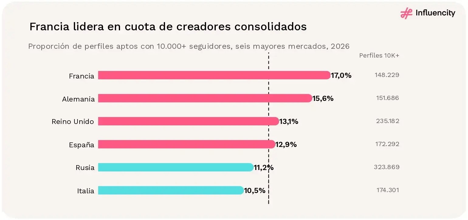 Proporción de perfiles aptos de Instagram con al menos 10.000 seguidores en seis grandes mercados europeos, encabezada por Francia con un 17,0% y Alemania con un 15,6%.