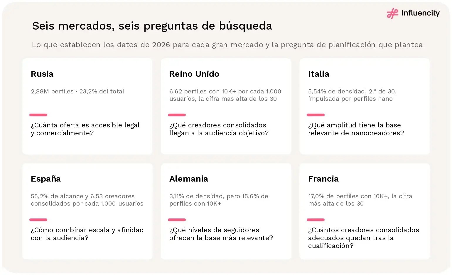 Seis tarjetas que combinan un dato de 2026 con una pregunta de planificación: Rusia, 2,88 millones de perfiles y el 23,2% del total, plantea cuánta oferta es accesible legal y comercialmente; Reino Unido, 6,62 perfiles con 10.000+ seguidores por cada 1.000 usuarios, plantea qué creadores consolidados llegan a la audiencia objetivo; Italia, 5,54% de densidad impulsada por perfiles nano, plantea qué amplitud tiene la base relevante de nanocreadores; España, 55,2% de alcance y 6,53 creadores consolidados por cada 1.000 usuarios, plantea cómo combinar escala y afinidad con la audiencia; Alemania, 3,11% de densidad pero 15,6% de perfiles con 10.000+ seguidores, plantea qué niveles de seguidores ofrecen la base más relevante; Francia, 17,0% de perfiles con 10.000+ seguidores, plantea cuántos creadores consolidados adecuados quedan tras la cualificación.