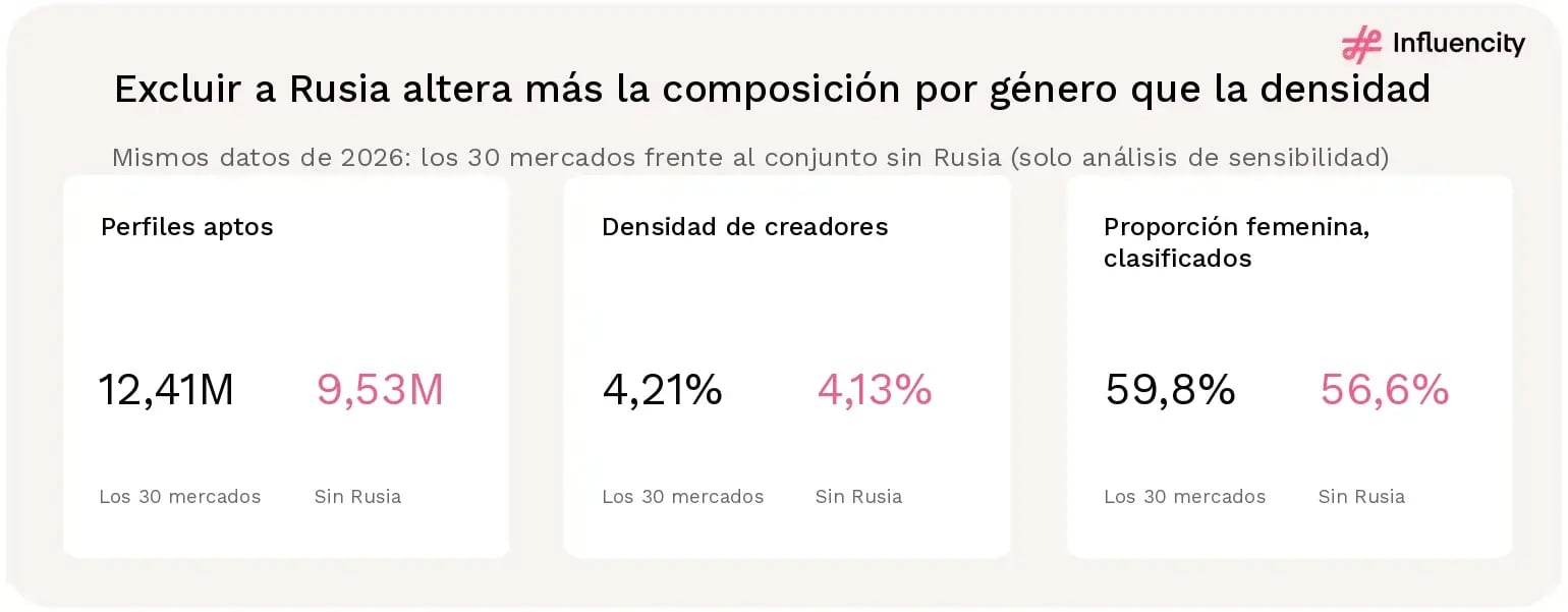 Estadísticas emparejadas: los 30 mercados suman 12,41 millones de perfiles, una densidad del 4,21% y una proporción femenina del 59,8%; sin Rusia, 9,53 millones, 4,13% y 56,6%.