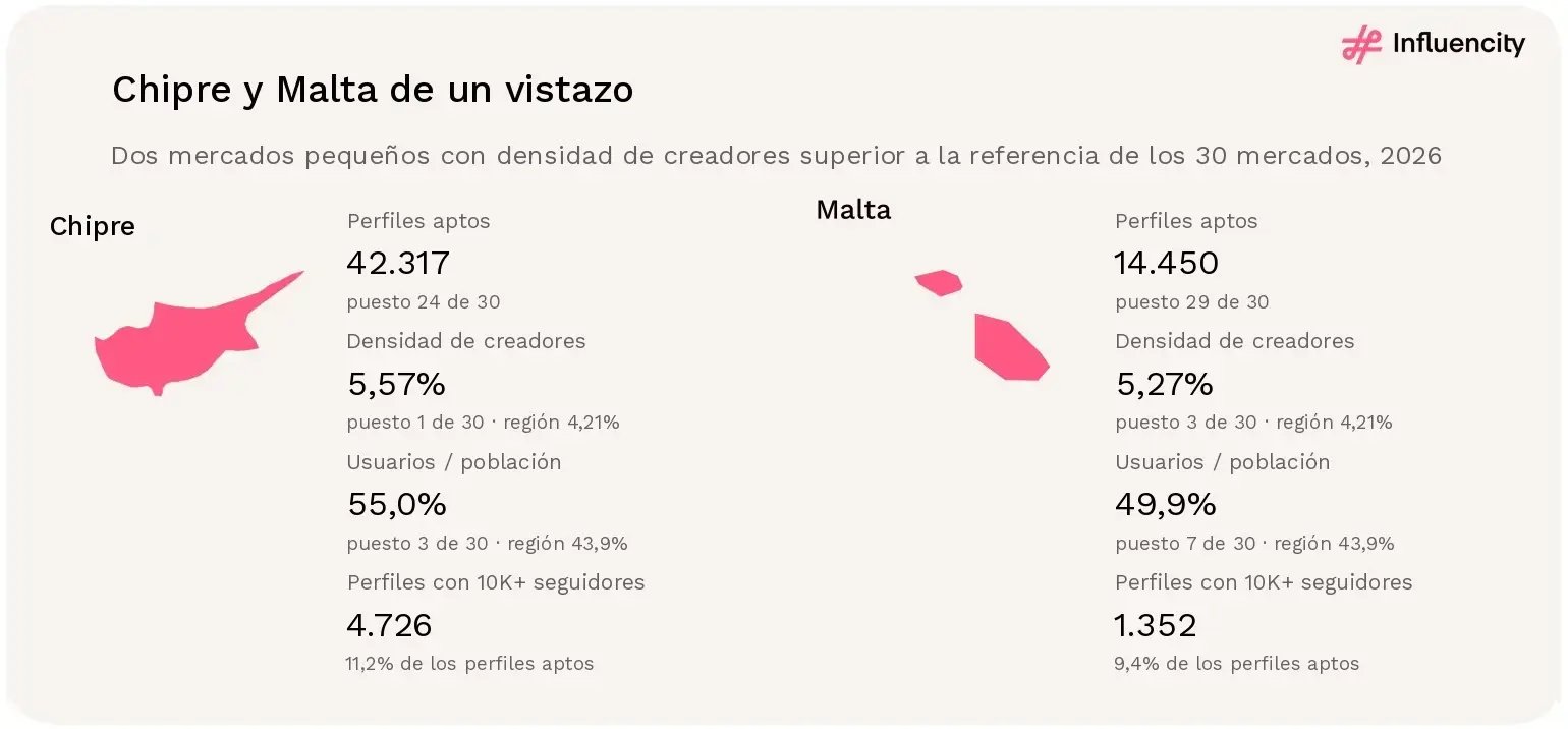 Mapas de Chipre y Malta con estadísticas de 2026. Chipre: 42.317 perfiles aptos de Instagram (puesto 24 de 30), densidad de creadores del 5,57% (puesto 1), usuarios estimados equivalentes al 55,0% de la población de referencia y 4.726 perfiles con 10.000+ seguidores. Malta: 14.450 perfiles (puesto 29), densidad del 5,27% (puesto 3), alcance del 49,9% y 1.352 perfiles con 10.000+ seguidores.