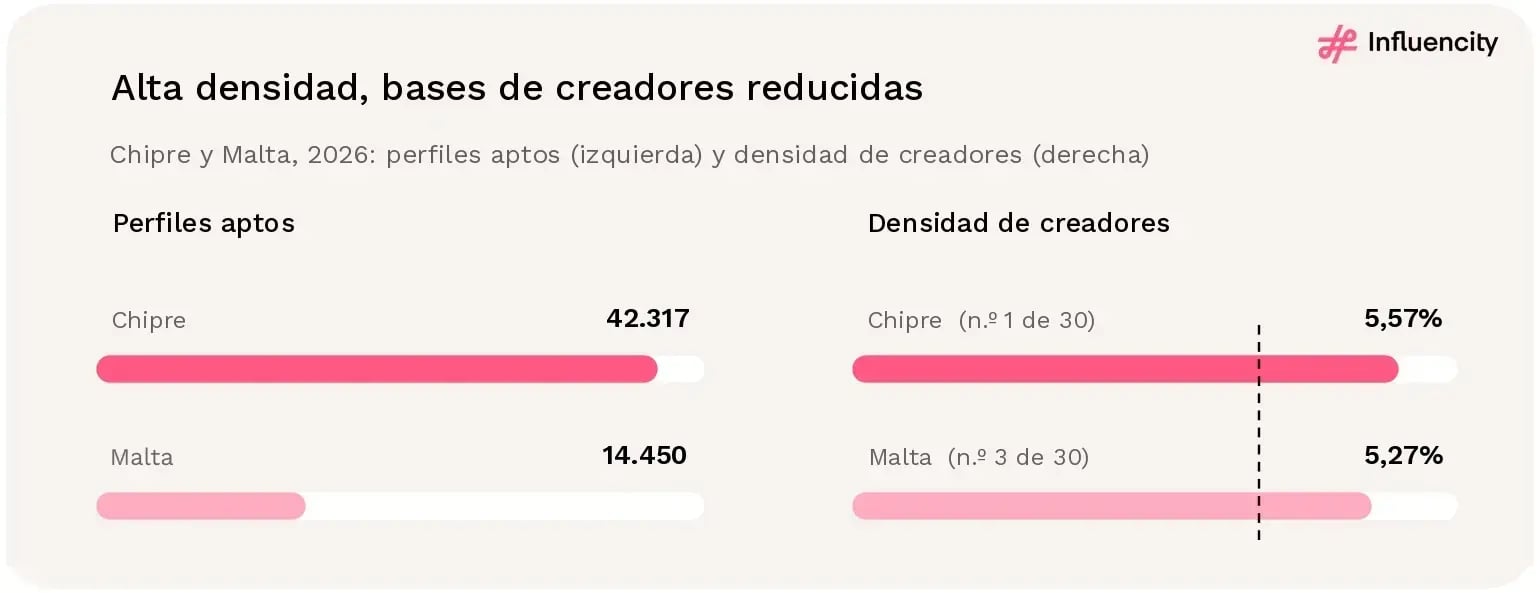 Chipre tiene 42.317 perfiles de creador aptos en Instagram y la mayor densidad de creadores del estudio, con un 5,57%; Malta tiene 14.450 perfiles aptos y una densidad del 5,27%. Ambos superan la referencia regional del 4,21%.