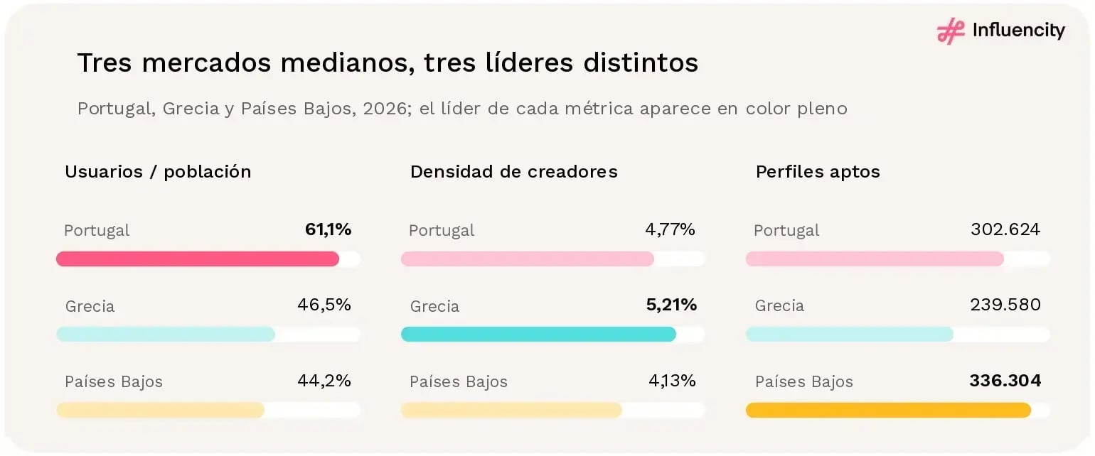 Portugal lidera los tres mercados en penetración de la audiencia estimada de Instagram, con un 61,1%; Grecia lidera en densidad de creadores, con un 5,21%, y Países Bajos tiene la mayor base de creadores aptos, con 336.304 perfiles.