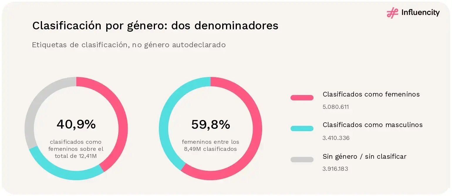 Dos anillos: los perfiles clasificados como femeninos son el 40,9% de los 12,41 millones de perfiles europeos de Instagram y el 59,8% de los 8,49 millones de perfiles clasificados; el 31,6% está sin clasificar.