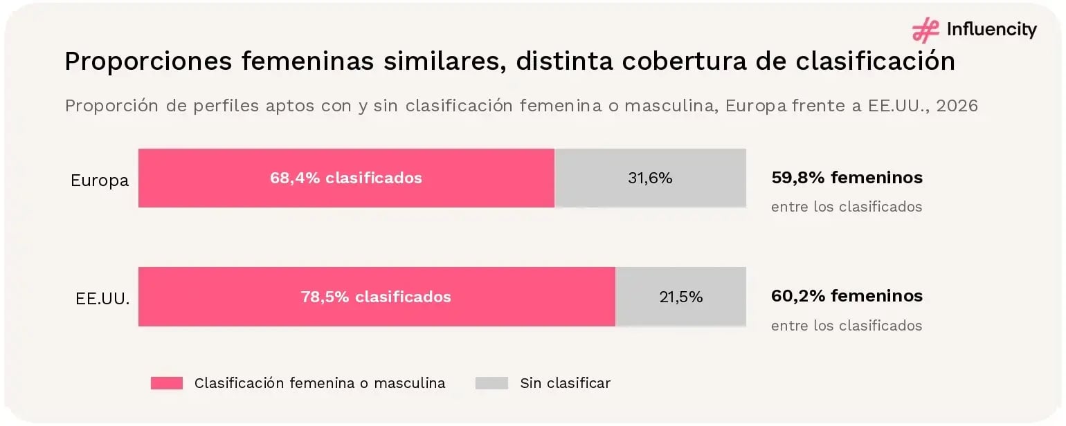 Europa tiene una proporción femenina del 59,8% entre los perfiles de creador de Instagram clasificados y un 31,6% de perfiles sin clasificar, frente al 60,2% y el 21,5%, respectivamente, en Estados Unidos.