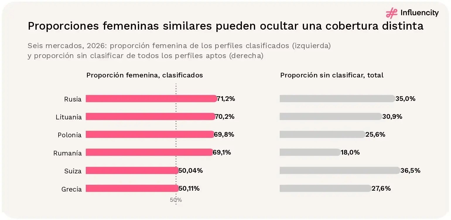 Rusia, Lituania, Polonia y Rumanía tienen proporciones femeninas superiores al 69% entre los perfiles de creadores de Instagram clasificados, mientras que Suiza y Grecia se sitúan cerca del 50%. Las proporciones sin clasificar varían del 18,0% de Rumanía al 36,5% de Suiza.