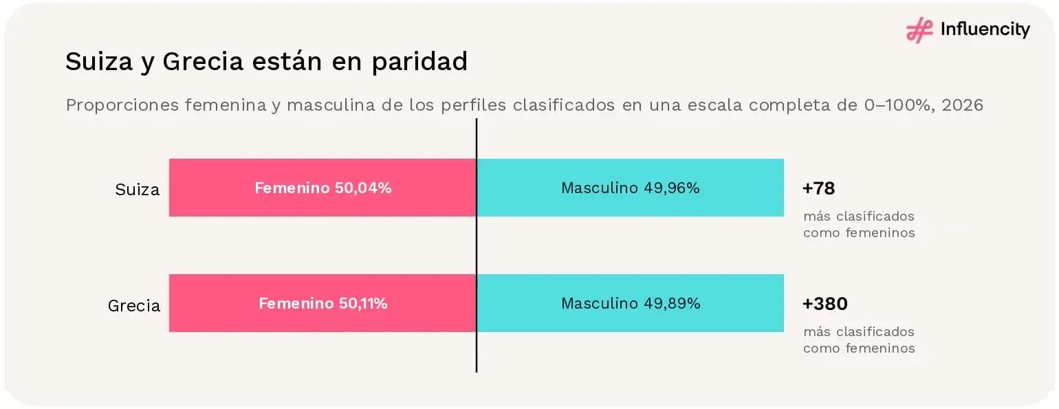 Suiza tiene un 50,04% de perfiles clasificados como femeninos y solo 78 clasificaciones femeninas más que masculinas, mientras que Grecia tiene un 50,11% y una diferencia de 380 perfiles.