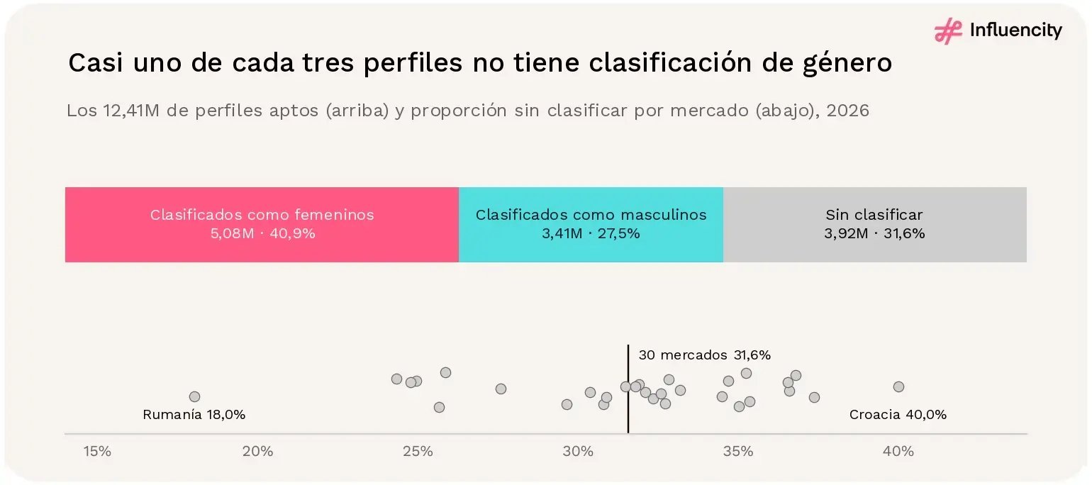 De los 12.407.130 perfiles aptos de creadores de Instagram en Europa en 2026, 3.916.183 (31,6%) no tienen clasificación de género. Por mercado, la proporción sin clasificar va del 18,0% de Rumanía al 40,0% de Croacia.