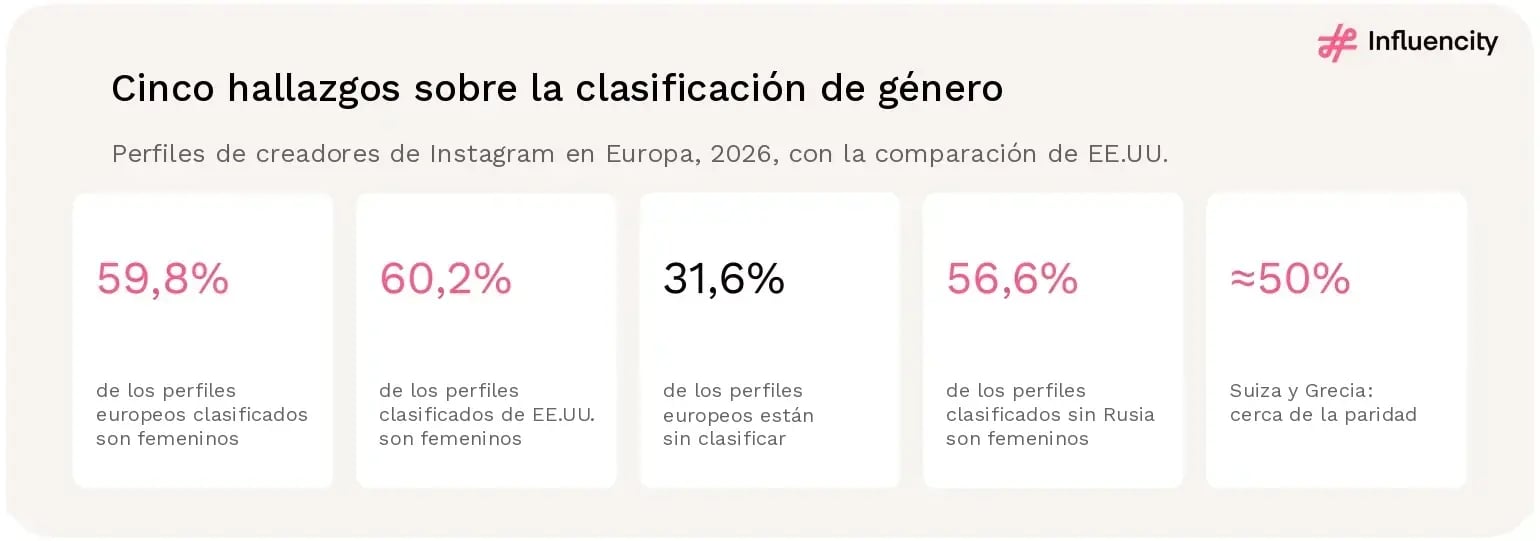 Cinco datos sobre la clasificación de género de los creadores de Instagram en 2026: 59,8% femeninos entre los perfiles europeos clasificados, 60,2% femeninos entre los perfiles clasificados de EE.UU., 31,6% de los perfiles europeos sin clasificar, 56,6% femeninos entre los perfiles clasificados si se excluye Rusia, y una situación cercana a la paridad en Suiza y Grecia.