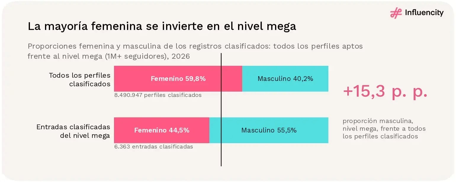Los perfiles clasificados como femeninos representan el 59,8% de todos los perfiles aptos de Instagram clasificados en Europa, pero el 44,5% de las entradas clasificadas del nivel mega; la proporción masculina sube del 40,2% al 55,5%.