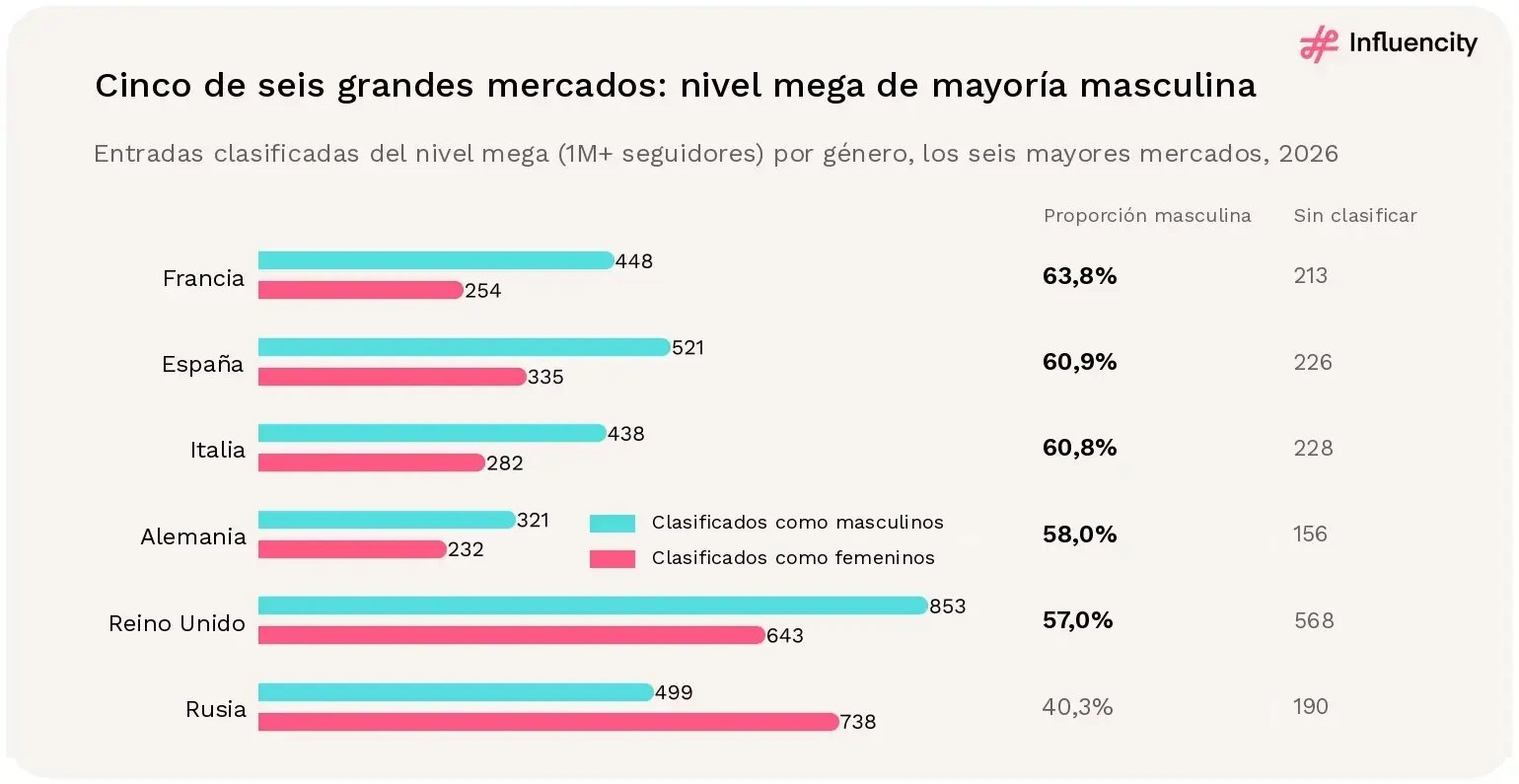 Barras que comparan las entradas del nivel mega de Instagram (1M+ seguidores) clasificadas como masculinas y como femeninas en 2026. Proporciones masculinas: Francia 63,8% (448 masculinas, 254 femeninas), España 60,9%, Italia 60,8%, Alemania 58,0%, Reino Unido 57,0%; Rusia es la excepción, con un 40,3% masculino (499 masculinas, 738 femeninas).