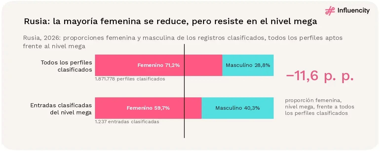 En Rusia, la proporción de perfiles clasificados como femeninos baja del 71,2% entre todos los perfiles aptos de Instagram clasificados al 59,7% entre las entradas clasificadas del nivel mega, aunque sigue siendo mayoritaria.