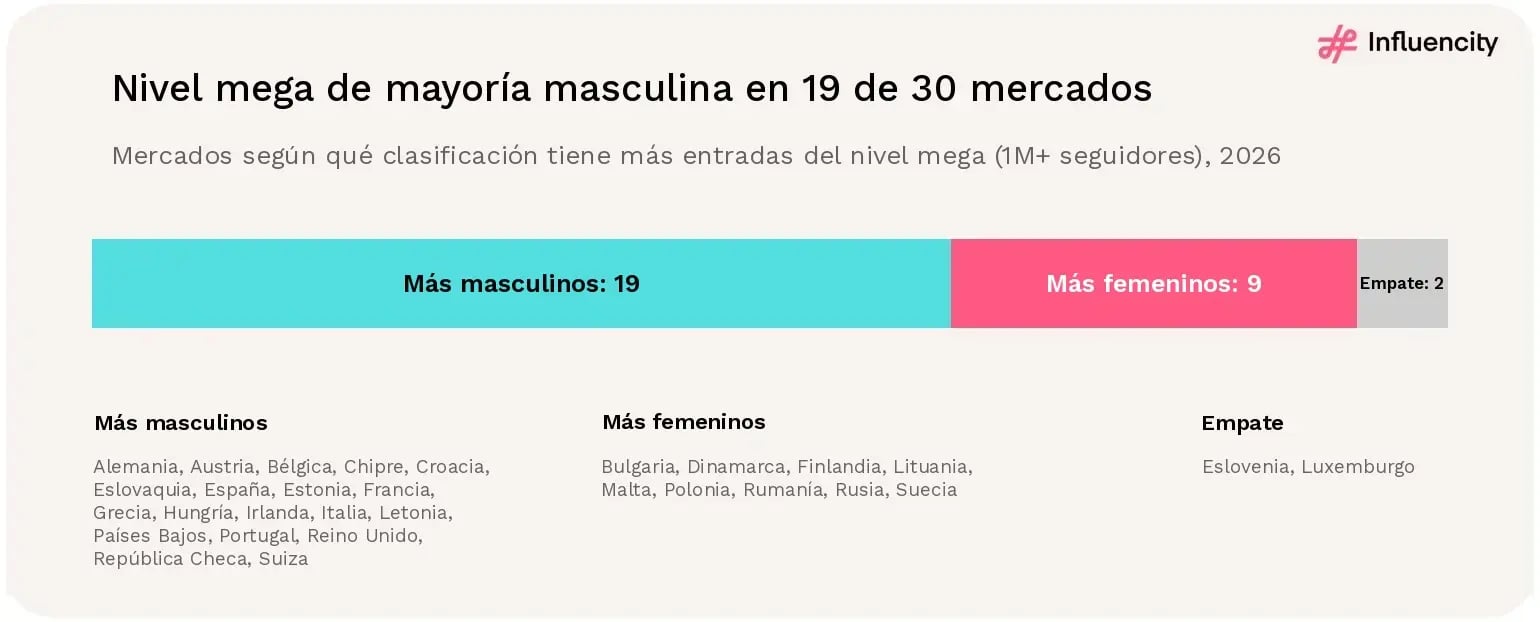 De los 30 mercados europeos en 2026, 19 tienen más entradas del nivel mega de Instagram clasificadas como masculinas, nueve tienen más entradas clasificadas como femeninas (Bulgaria, Dinamarca, Finlandia, Lituania, Malta, Polonia, Rumanía, Rusia y Suecia) y dos están empatados (Luxemburgo y Eslovenia).