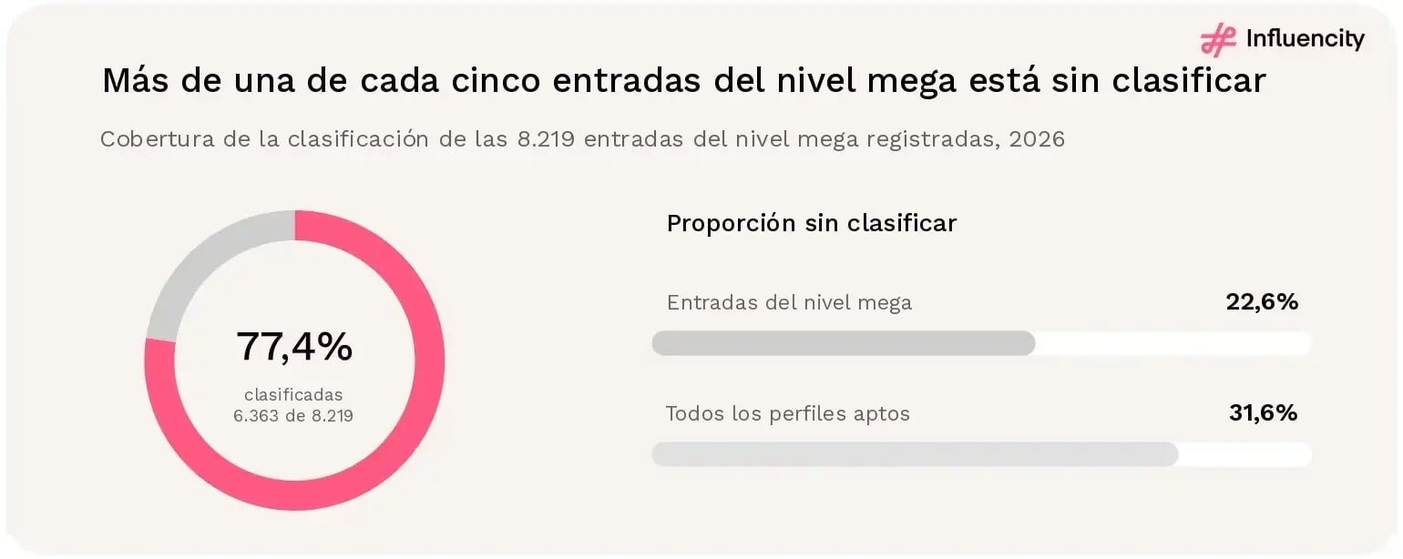 De las 8.219 entradas del nivel mega de Instagram registradas en Europa, 6.363 tienen clasificación femenina o masculina y 1.856 están sin clasificar, lo que representa el 22,6% del total.