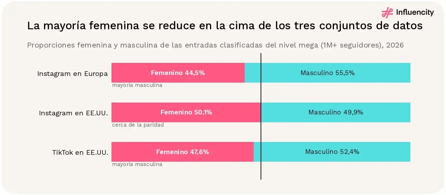 El nivel mega clasificado de Instagram en Europa es masculino en un 55,5%, el de Instagram en EE.UU. está casi equilibrado, con un 50,1% femenino, y el de TikTok en EE.UU. es masculino en un 52,4%.