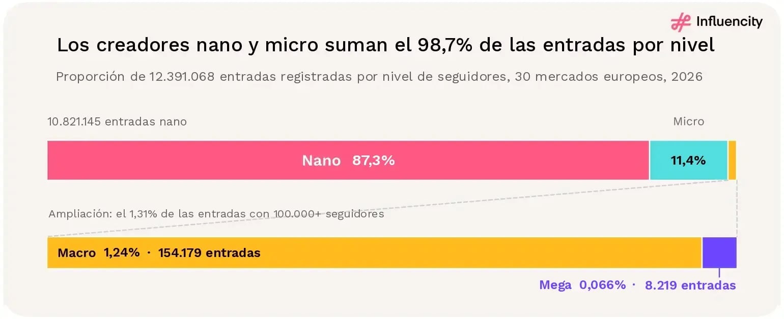 Distribución por nivel de seguidores de Instagram en Europa: 87,3% nano, 11,4% micro, 1,24% macro y 0,066% mega, sobre 12.391.068 entradas por nivel registradas.