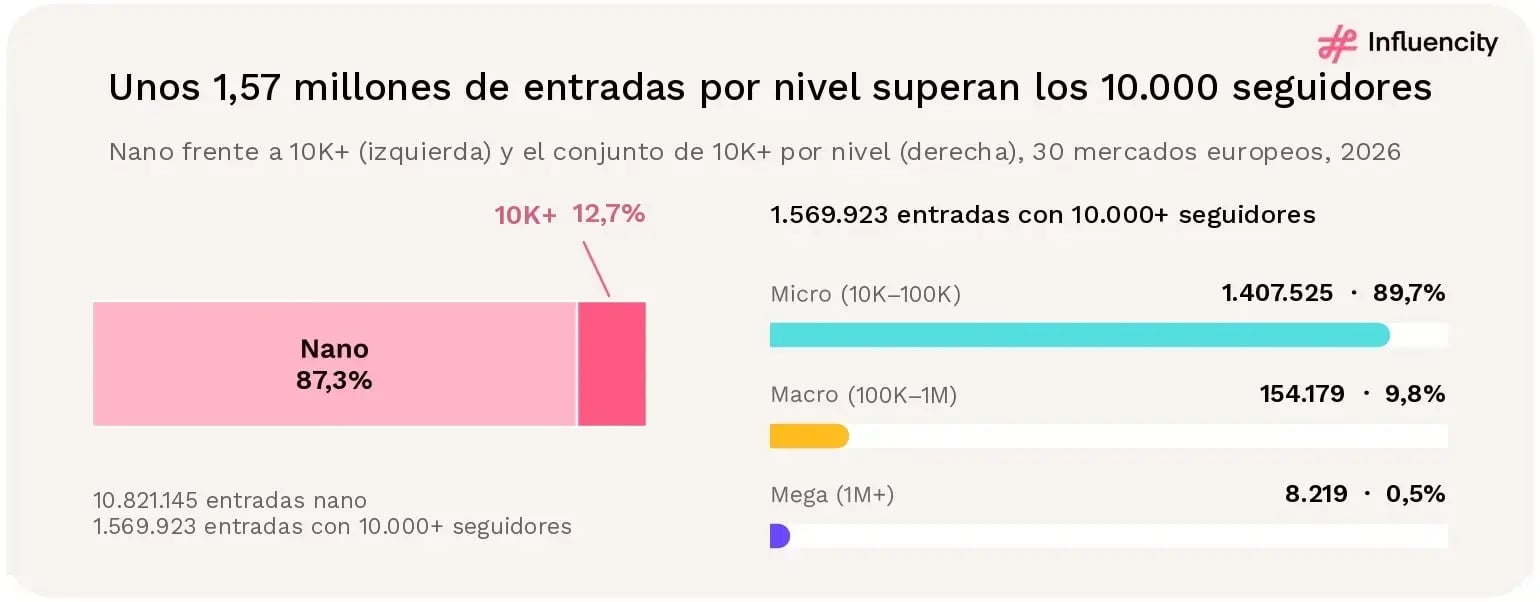 De 12,39 millones de entradas por nivel de seguidores de Instagram en Europa, aproximadamente 1,57 millones tienen 10.000 seguidores o más: 1,41 millones micro, 154.179 macro y 8.219 mega.