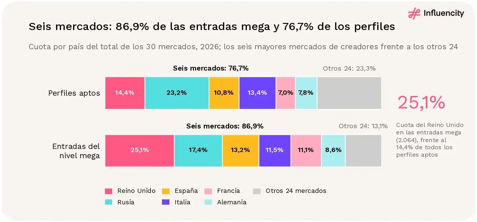 Barras apiladas que comparan las cuotas por país en 2026. Los seis mayores mercados de creadores reúnen el 76,7% de los perfiles aptos de Instagram en Europa, pero el 86,9% de las 8.219 entradas del nivel mega. Reino Unido tiene el 14,4% de los perfiles, pero el 25,1% de las entradas mega (2.064), seguido de Rusia con el 17,4%, España con el 13,2%, Italia con el 11,5%, Francia con el 11,1% y Alemania con el 8,6%.