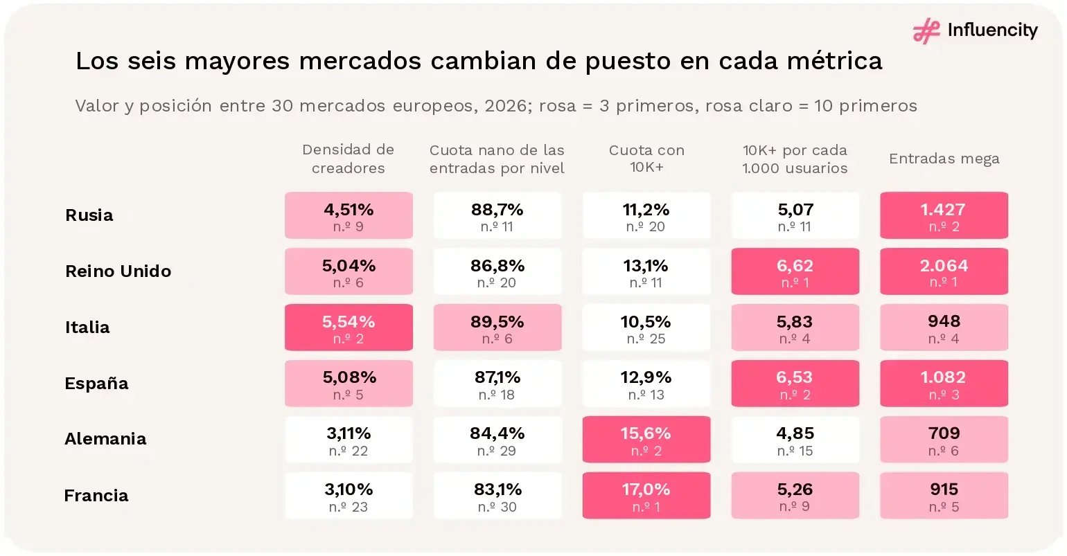Cuadrícula de posiciones de Italia, Francia, Reino Unido, España y Alemania en cinco métricas de nivel de seguidores de 2026. Italia ocupa el 2.º puesto de 30 en densidad de creadores; Francia, el 1.º en la proporción de perfiles con 10.000+ seguidores (17,0%); Alemania, el 2.º en esa proporción (15,6%); Reino Unido, el 1.º en perfiles 10K+ por cada 1.000 usuarios (6,62) y en entradas mega (2.064); España, el 2.º en 10K+ por cada 1.000 usuarios (6,53) y el 3.º en entradas mega.
